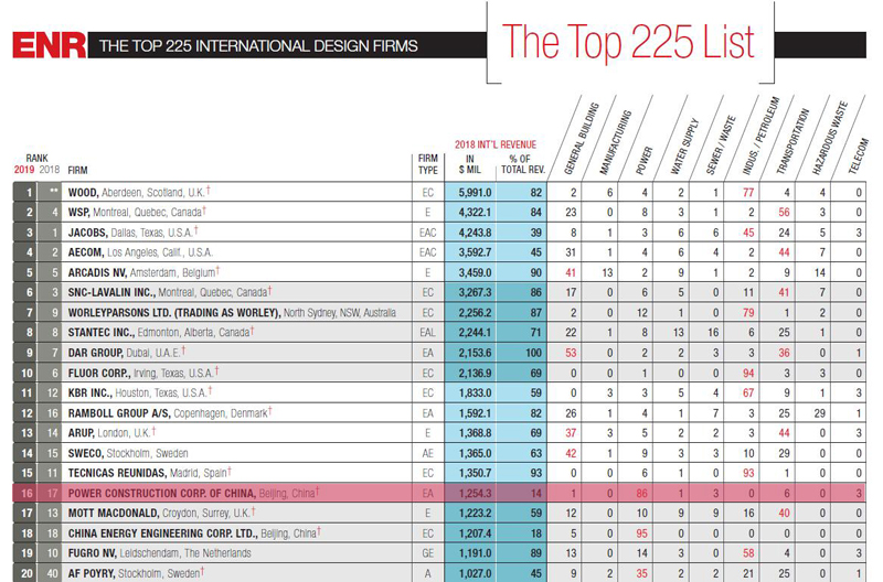 2019年ENR“国际工程设计公司225强”，cq9跳高高排名第16位.jpg